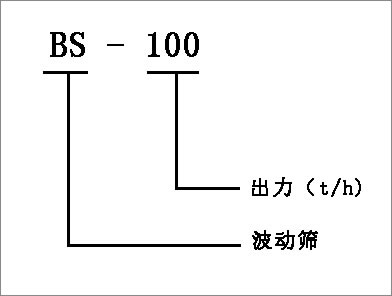 波動篩分機選型