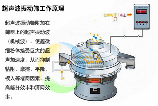 超聲波振動(dòng)篩分機(jī)