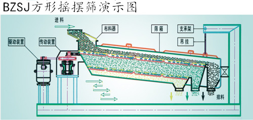 平面回轉(zhuǎn)篩分機工作原理