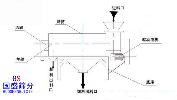 臥式氣流篩結(jié)構(gòu)圖