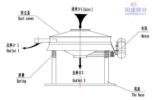 直振篩分機(jī)技術(shù)參數(shù)